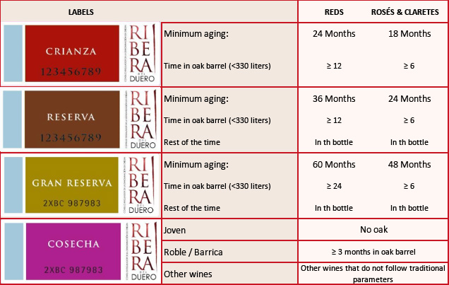 Classification of Ribera del Duero wines | CÚRATE Trips